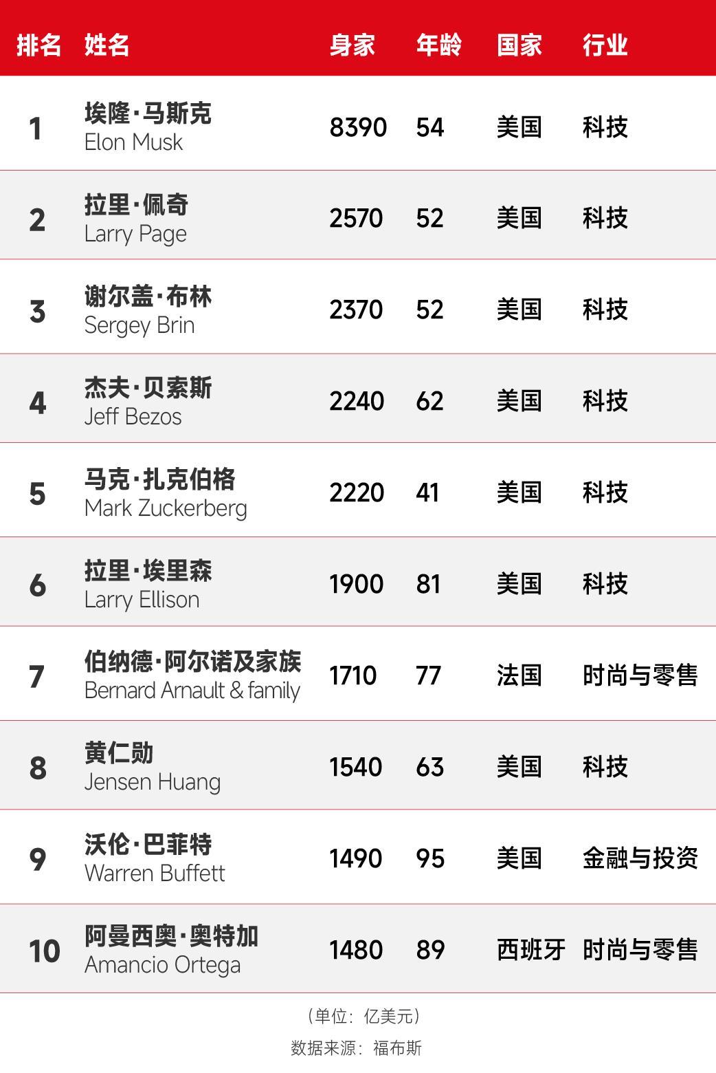 500彩票网-富可敌国！新世界首富身价高达5.8万亿元，相当于12个中国首富